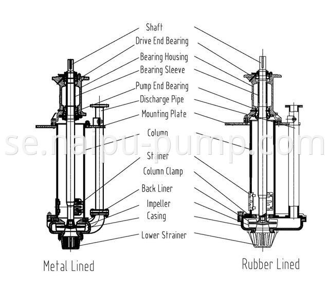 metal and rubber vertical slurry pump construction